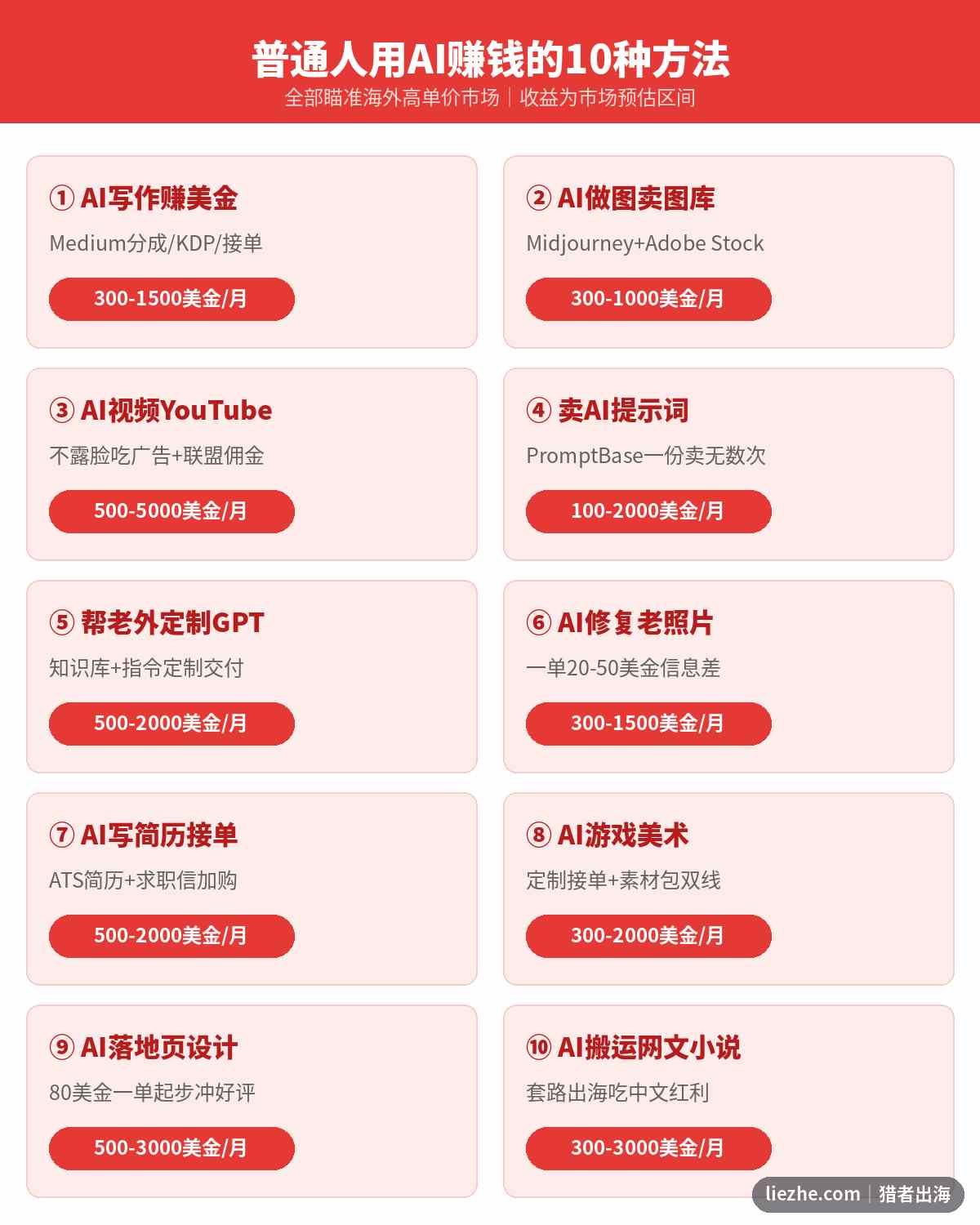 普通人用AI赚钱的10种方法全景图,含每种方法的月收益预估区间