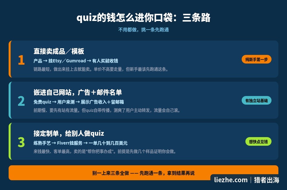 兴趣个性测试测试的三条变现路径对比