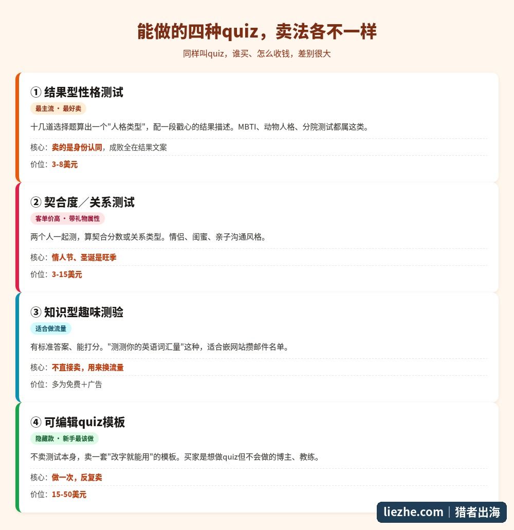 四种趣味个性测试测试数字产品形态对比