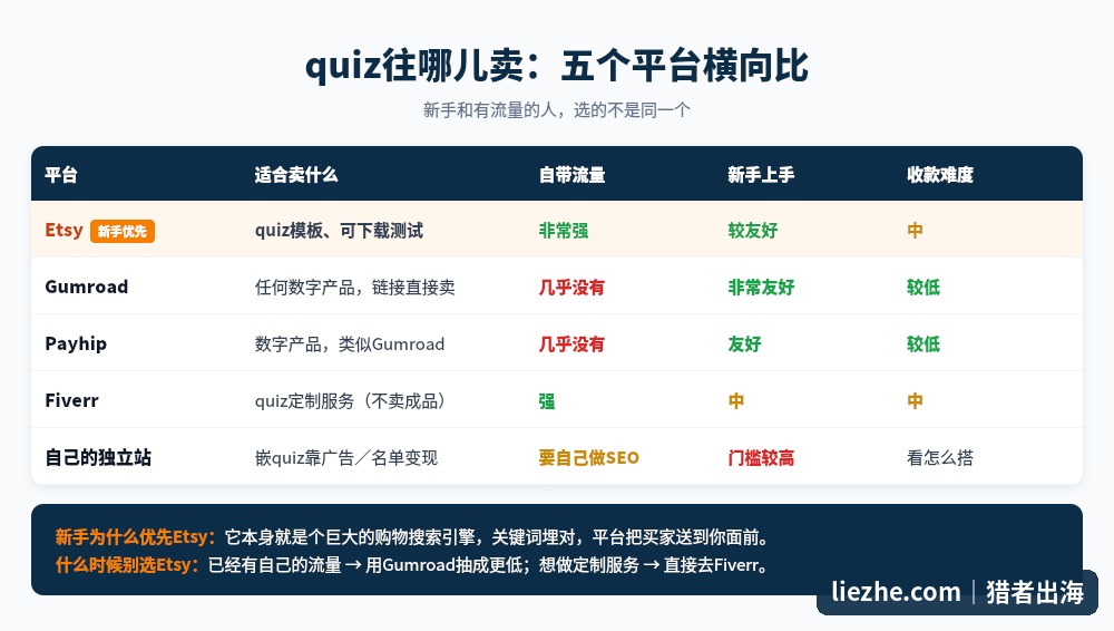 quiz数字产品五个销售平台对比
