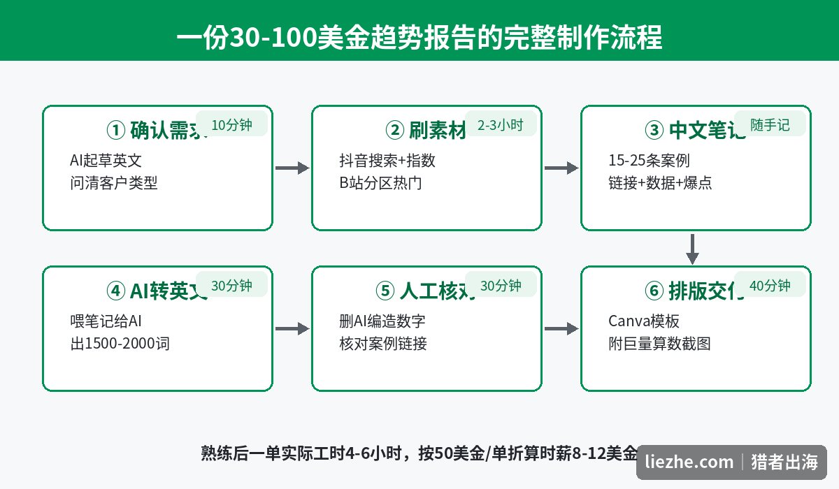 抖音B站趋势报告制作完整流程图与每步用时