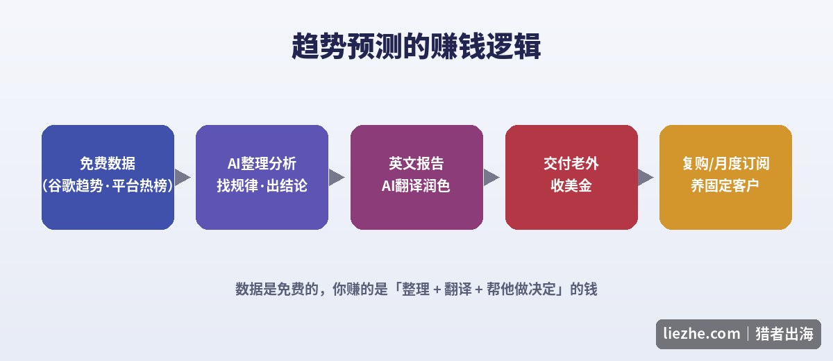趋势预测的赚钱逻辑流程图:免费数据到AI分析到英文报告到收美金到复购