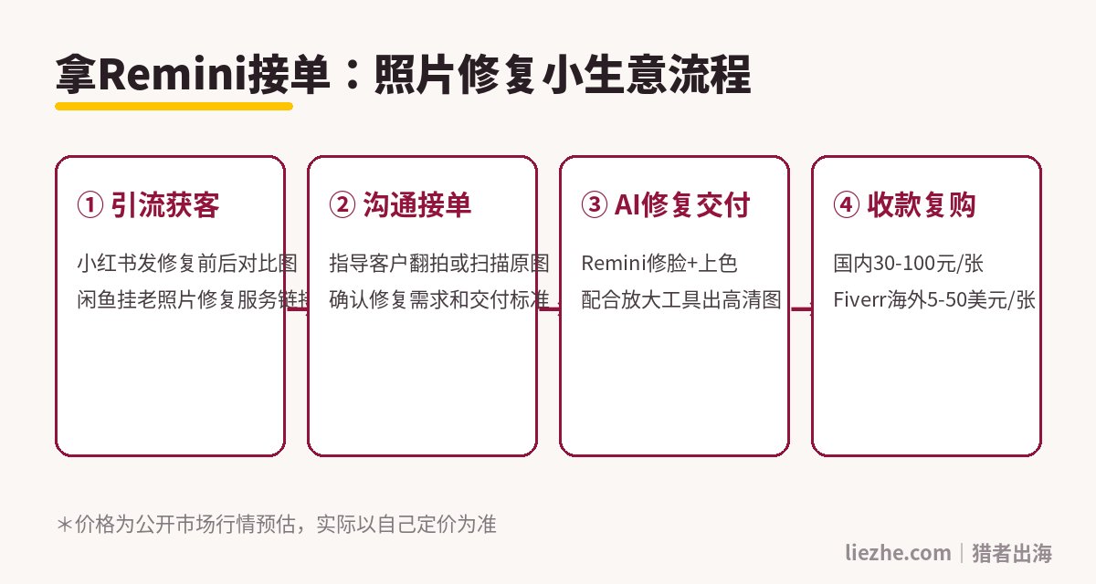 用Remini接单赚钱的四步流程:引流、沟通、AI修复交付、收款