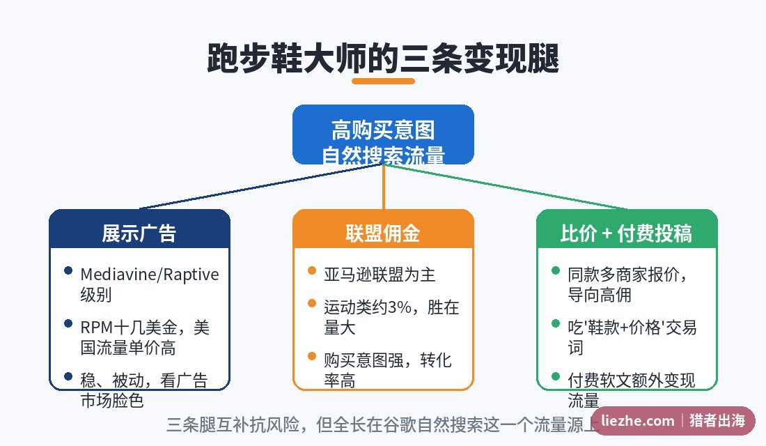 跑步鞋大师广告联盟比价三条腿变现结构图