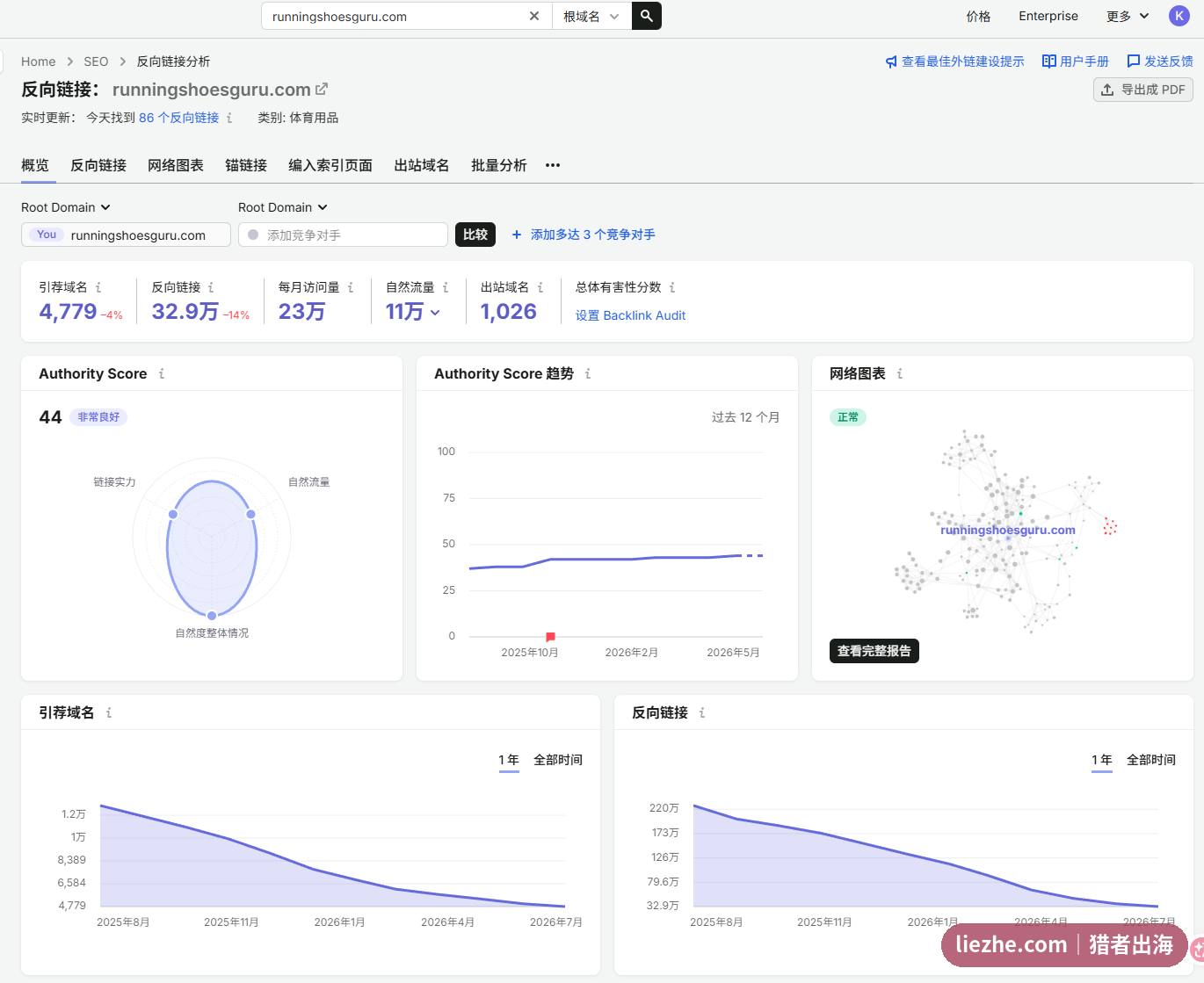 跑步鞋大师反向链接概览引荐域名Authority Score 44数据