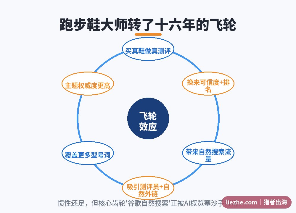 跑步鞋大师十六年飞轮效应正向循环示意图