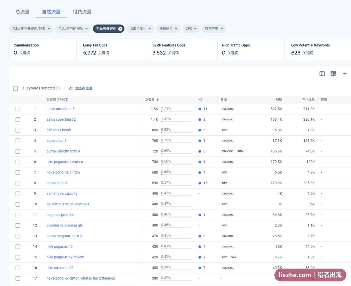 跑步鞋大师Semrush排名关键词具体鞋款型号词低难度