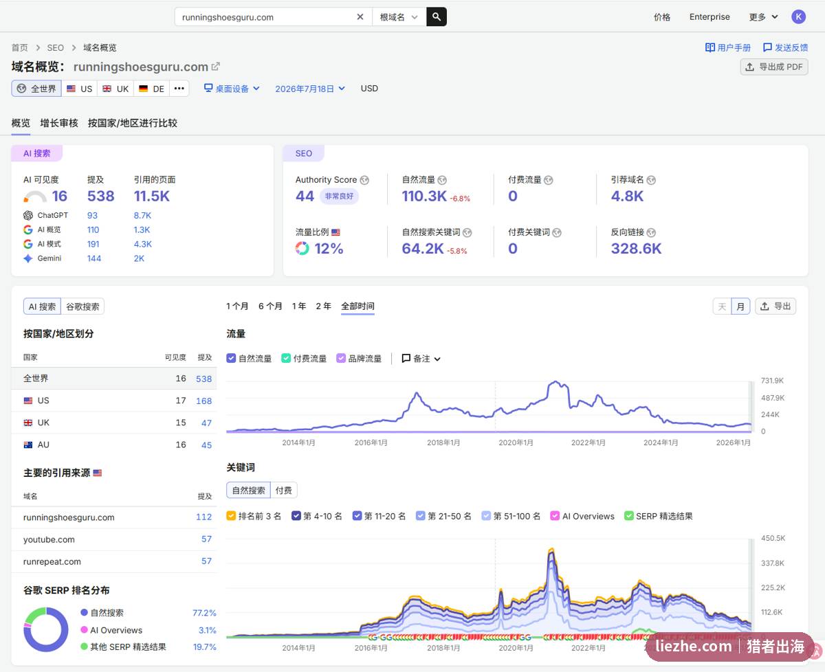 跑步鞋大师Semrush域名概览Authority Score 44自然流量数据