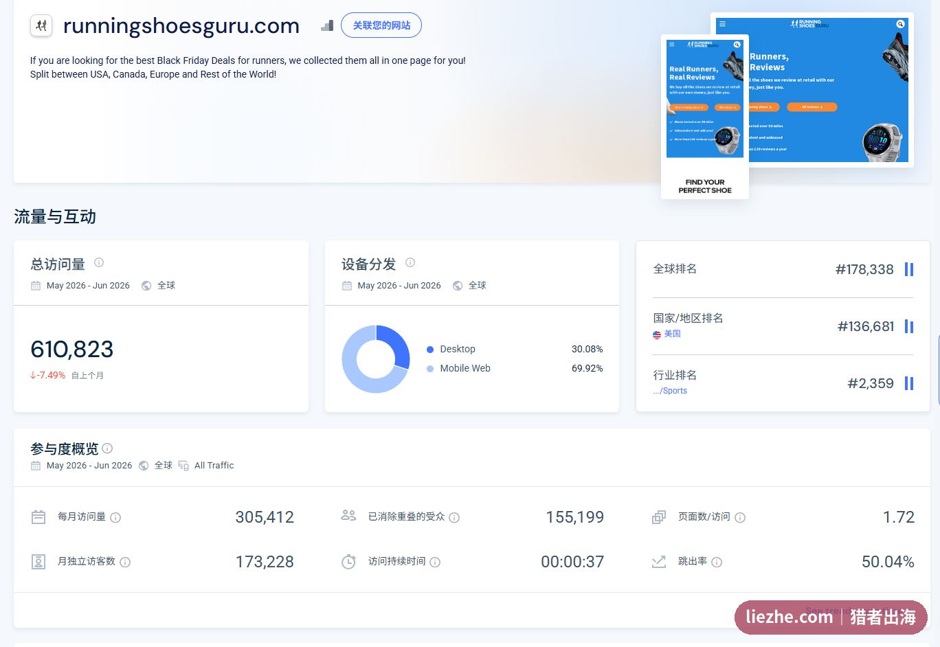 跑步鞋大师SimilarWeb月访问量30万流量概览数据