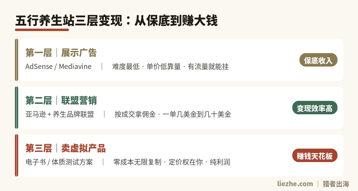 五行养生站三层变现模式对比：展示广告、联盟营销、卖虚拟产品