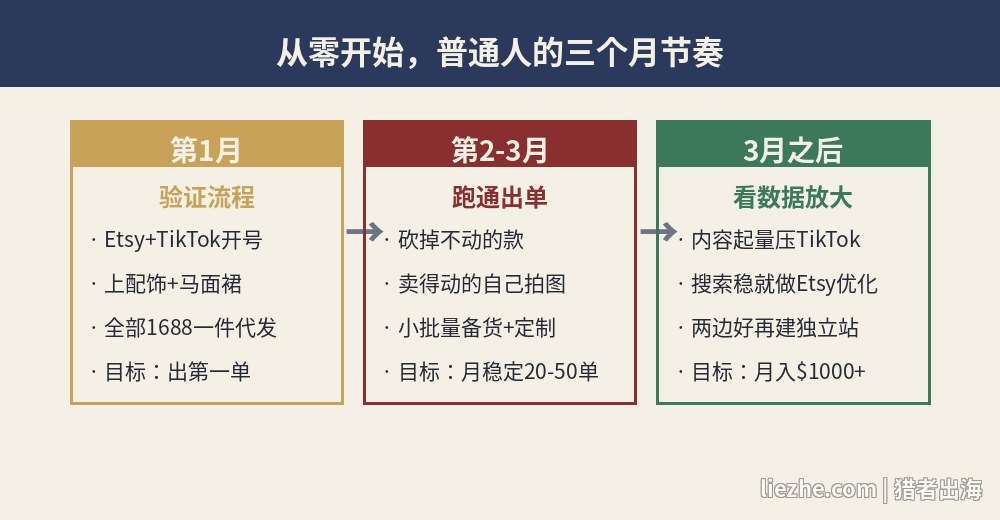 普通人做国风出海从零开始的三个月节奏规划