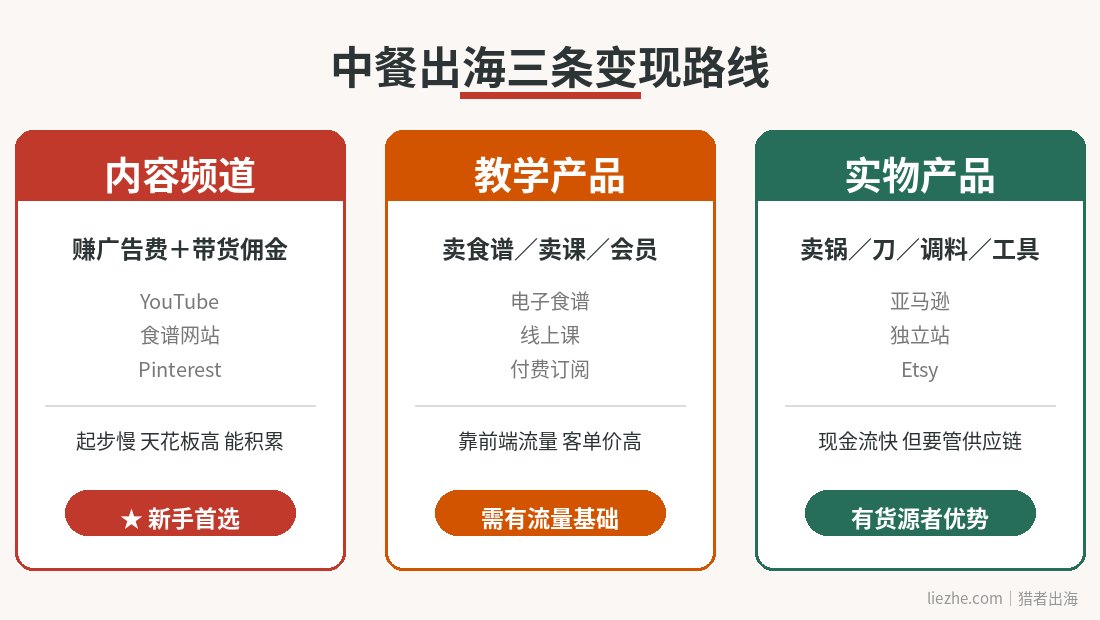 中餐出海三条变现路线对比:内容频道教学产品