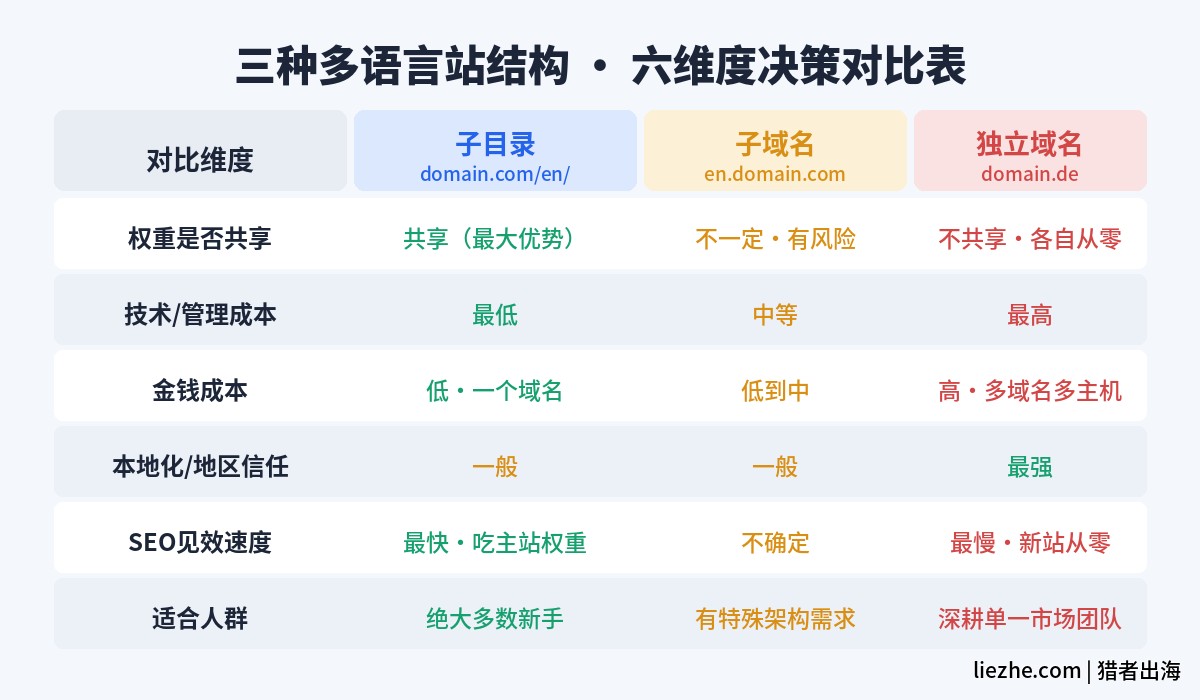 子目录子域名独立域名三种多语言站结构六维度决策对比表