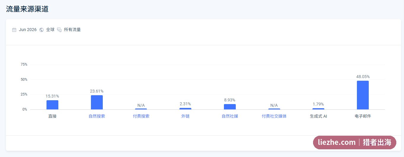 SawsOnSkates流量来源渠道电子邮件占比最高