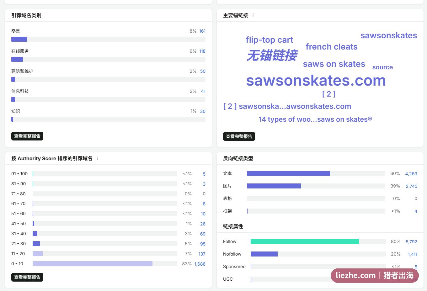 SawsOnSkates锚文本以品牌词和裸链接为主