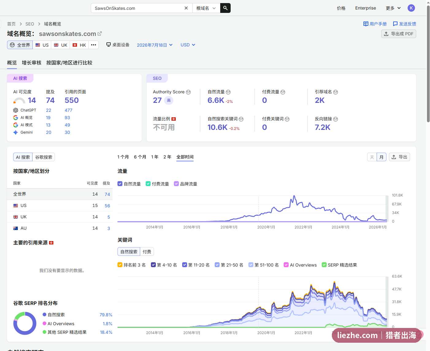 SawsOnSkates的Semrush域名概览AuthorityScore27