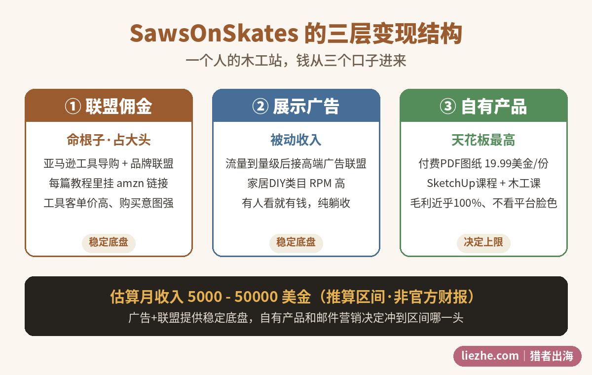 SawsOnSkates三层变现结构联盟广告自有产品