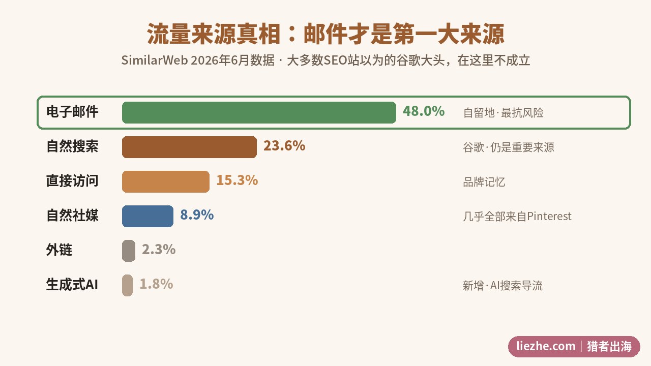SawsOnSkates流量来源真相邮件占48%