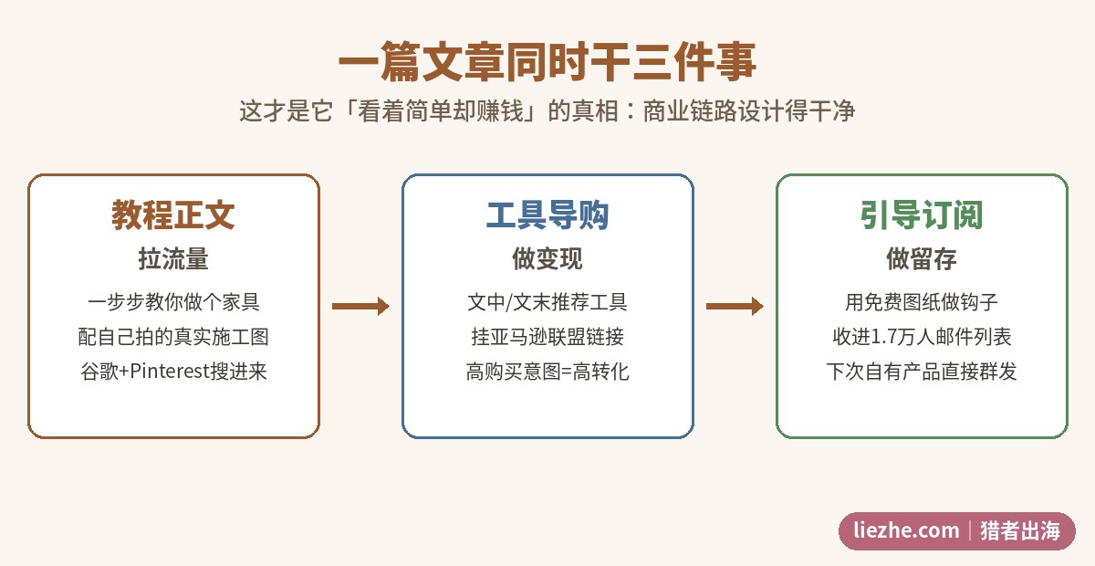 SawsOnSkates一篇文章三合一教程导购留存结构