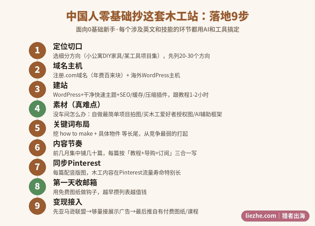 中国人零基础做英文木工独立站落地9步