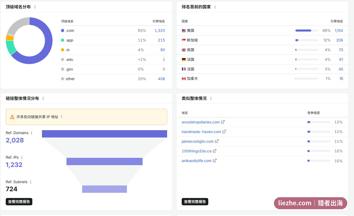 SawsOnSkates引荐域名顶级域名和国家分布