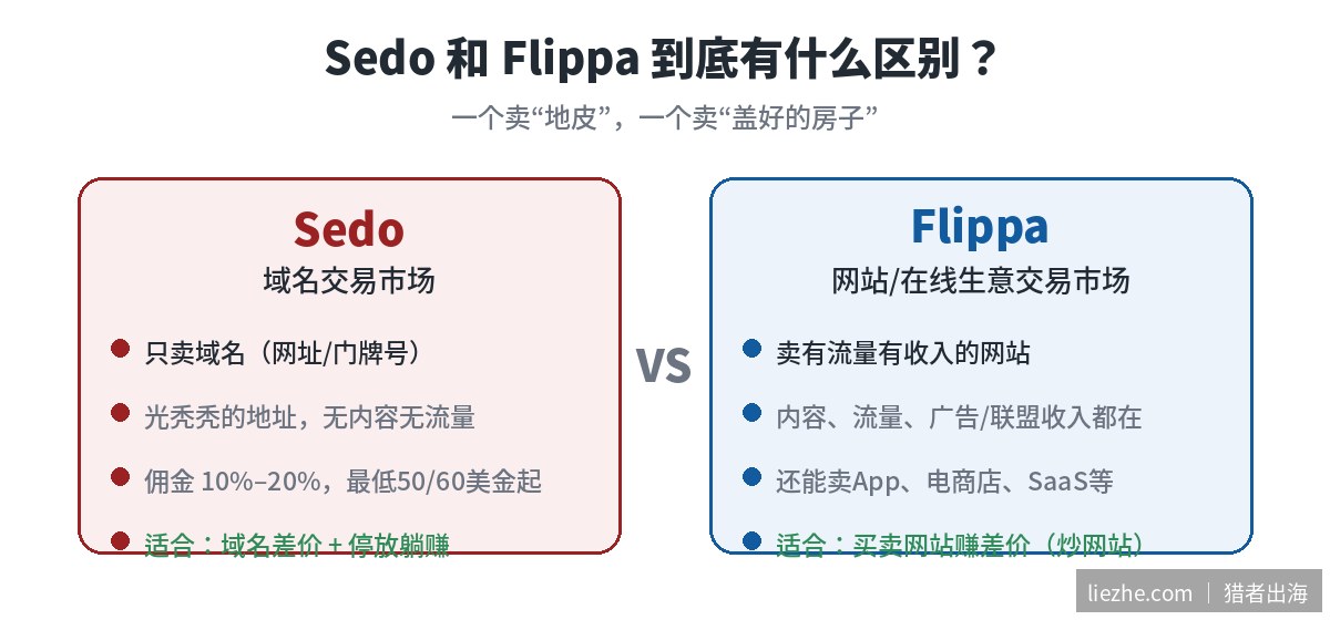 Sedo和Flippa的区别对比:一个卖域名地皮,一个卖有流量收入的网站