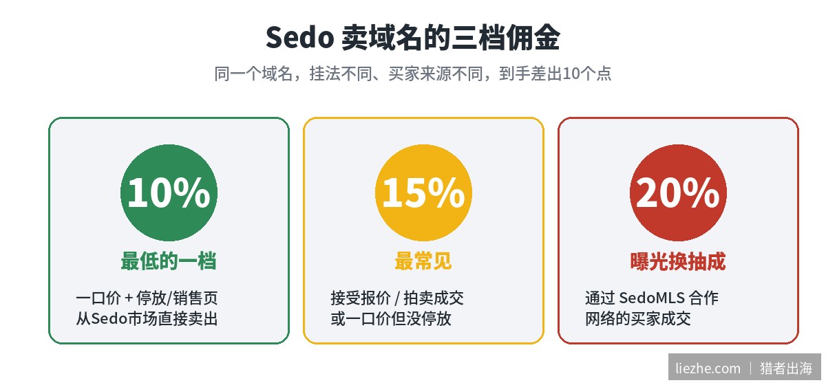 Sedo三档佣金对比图:10%、15%、20%分别适用什么情况