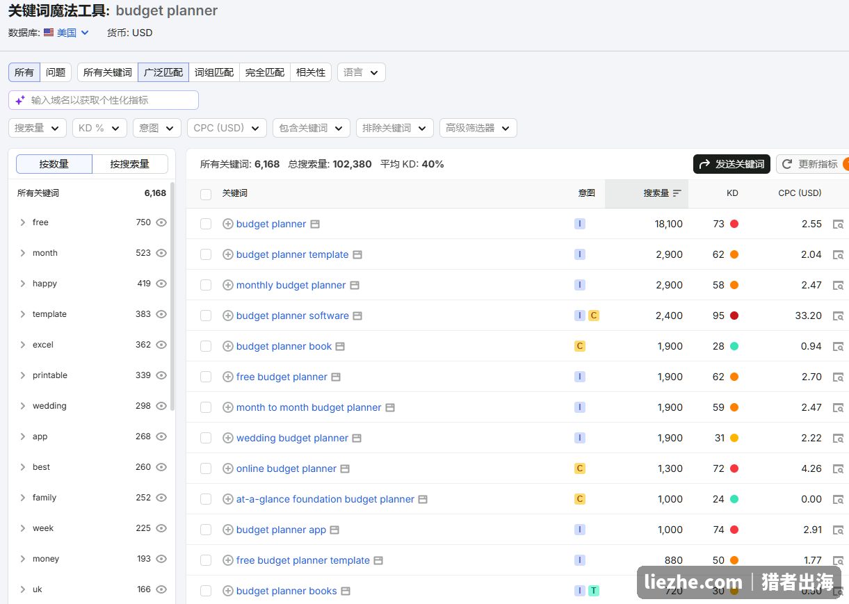 SEMrush关键词魔法工具显示budget planner月搜索量18100，整个词群6168个词