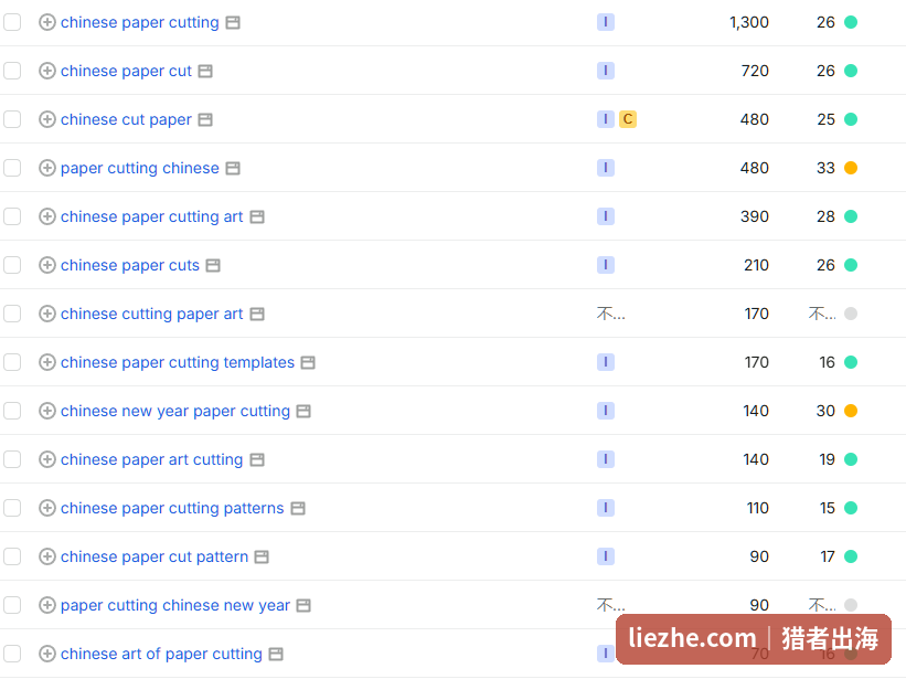 SEMrush chinese paper cutting关键词列表 月搜索量1300 720 480 KD十几到二十几 绿灯