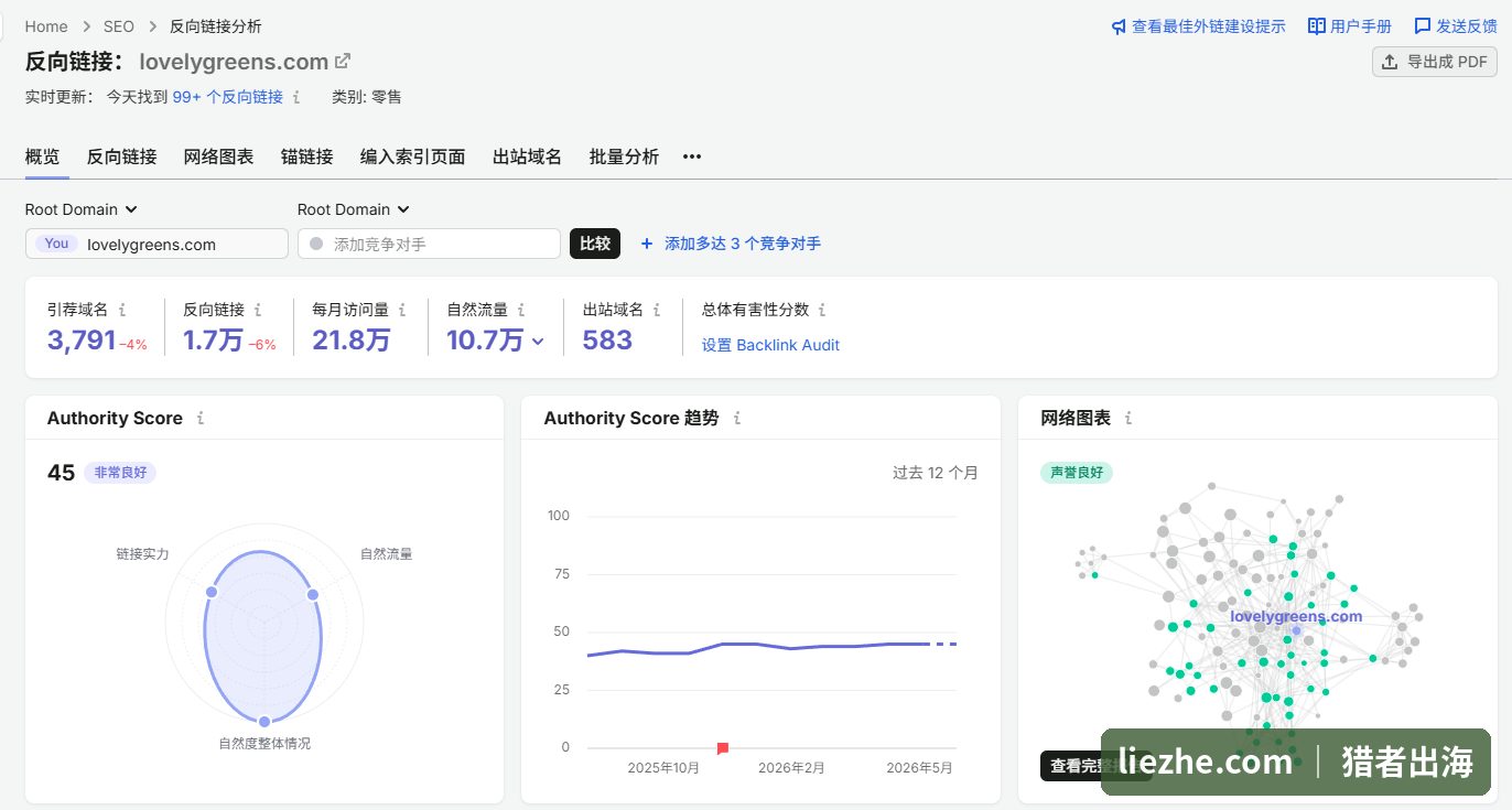 lovelygreens.com反向链接概览：引荐域名3791，Authority Score 45