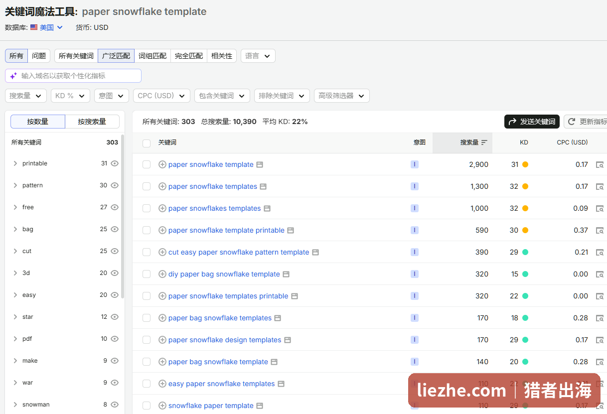 SEMrush关键词魔法工具 paper snowflake template 303个关键词 总搜索量10390 平均KD22