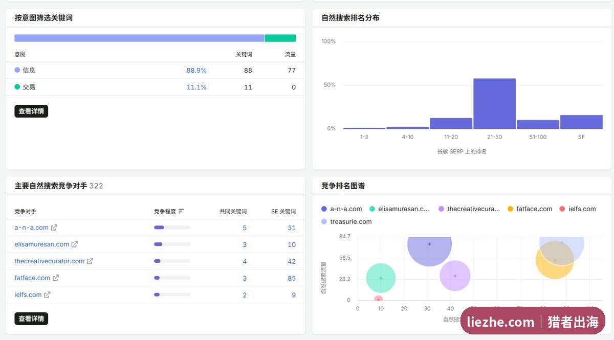 Treasurie关键词意图分布，信息类88.9%交易类11.1%，SERP排名多在21-50名