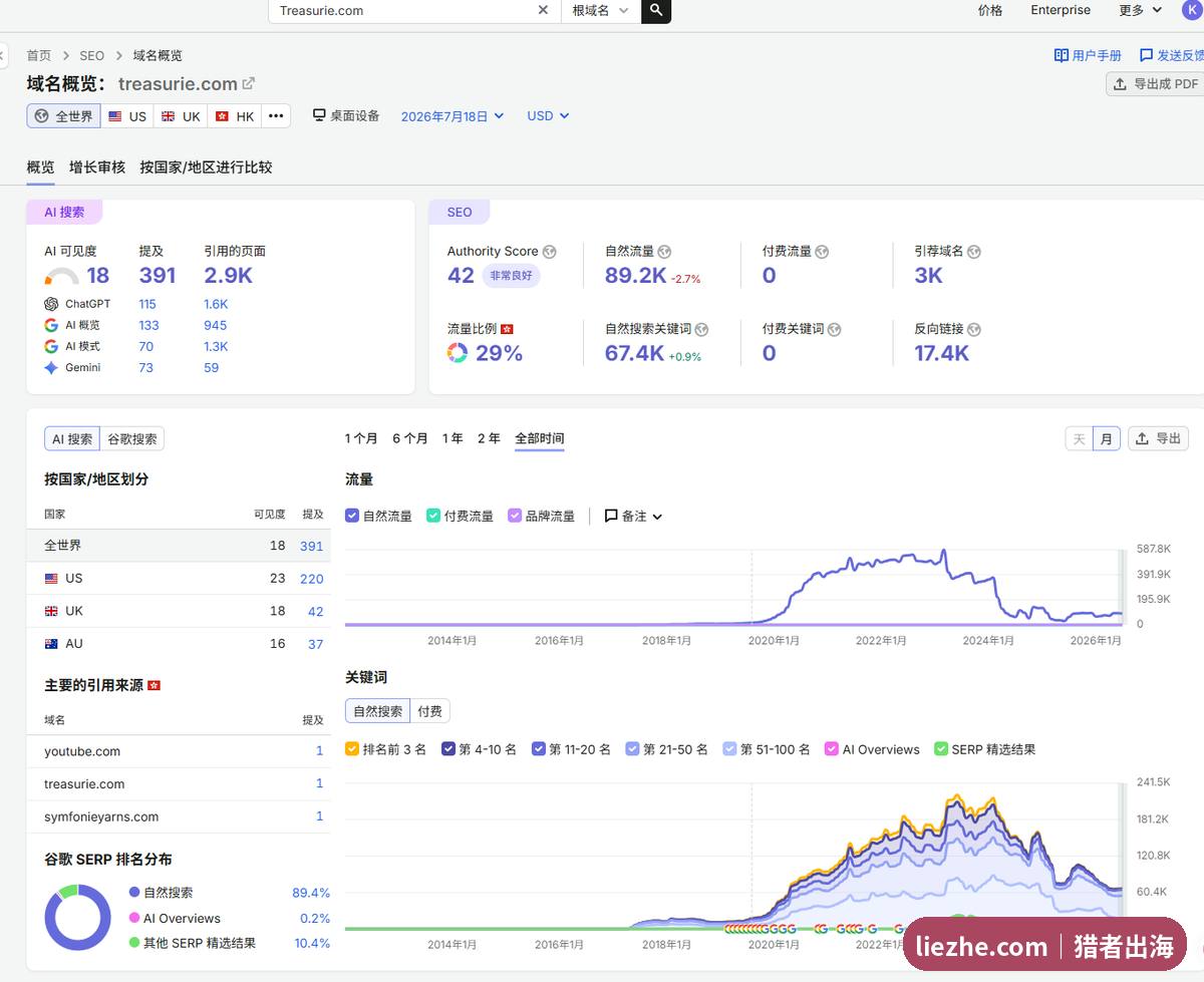 Treasurie缝纫站Semrush域名概览，Authority Score42自然流量8.9万关键词6.7万