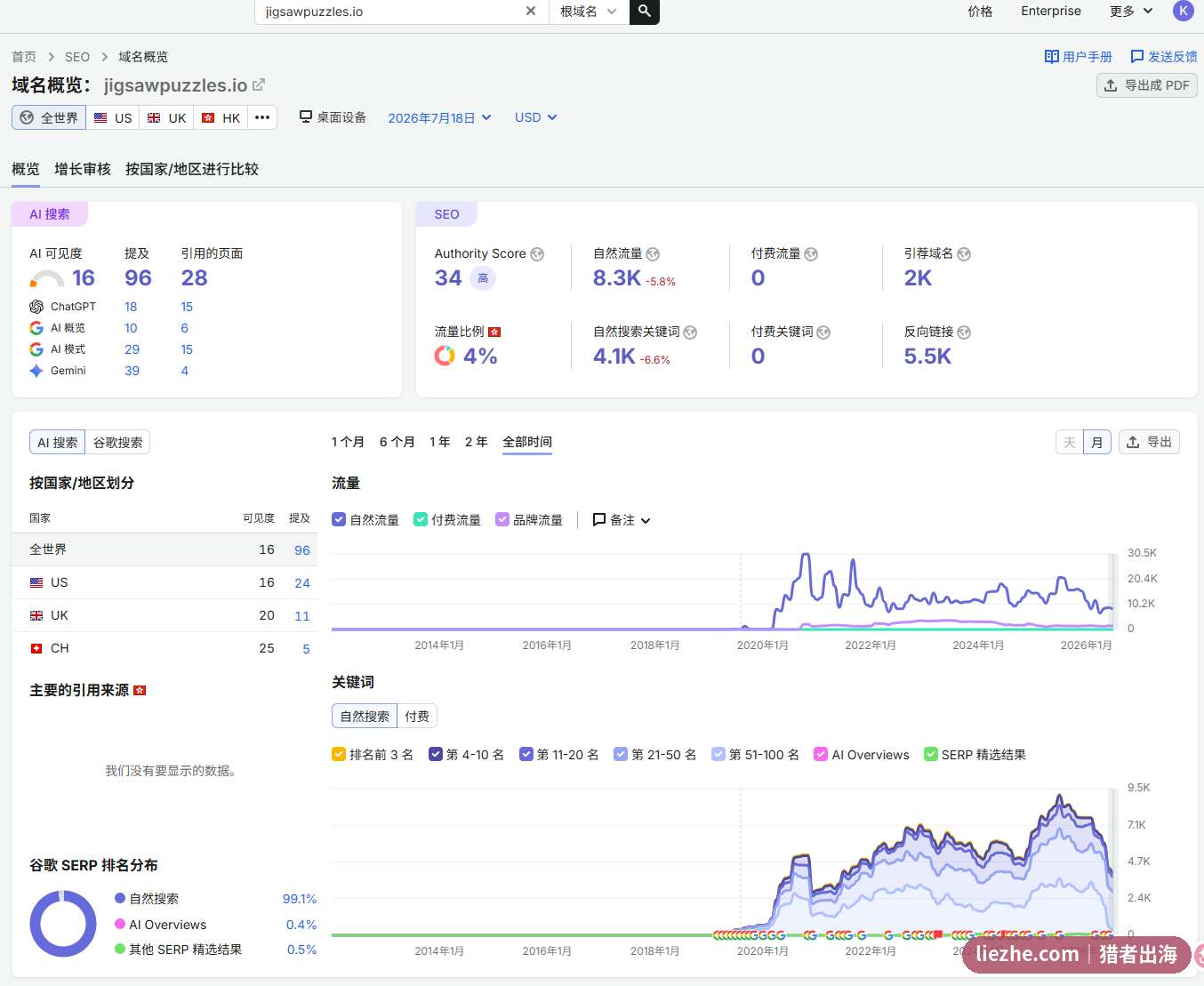 jigsawpuzzles.io Semrush自然关键词列表