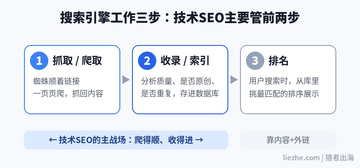 搜索引擎工作三步抓取收录排名流程图，技术SEO主要管前两步