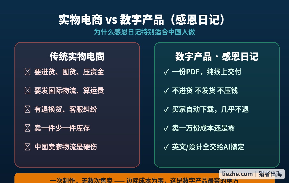 实物电商与数字产品对比:数字产品无物流、无囤货、边际成本为零