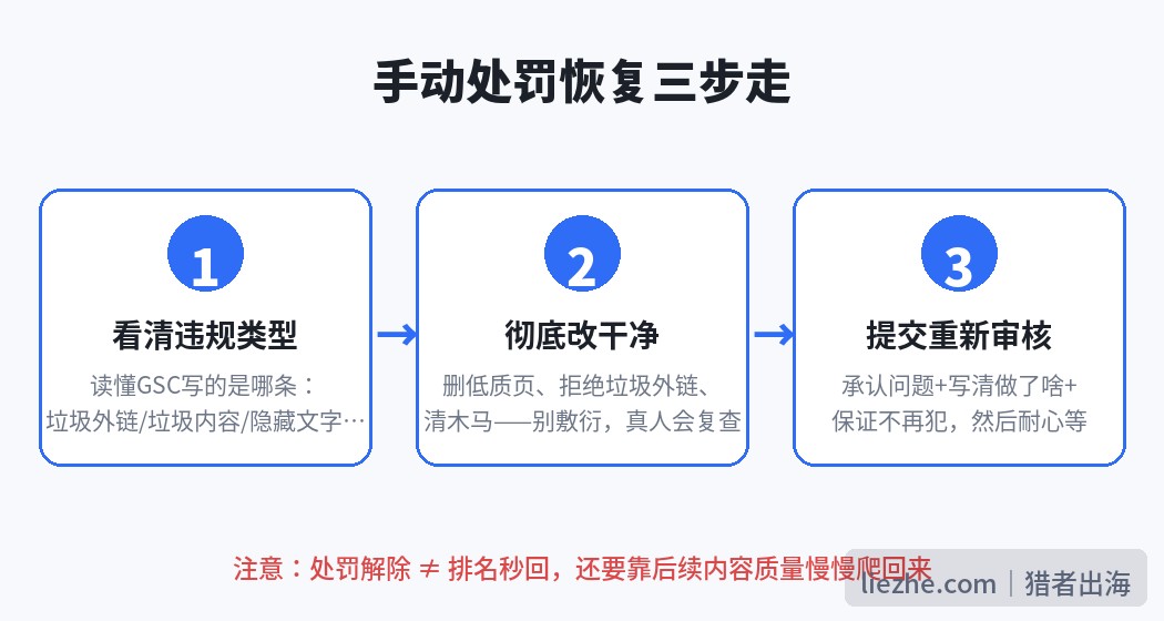 手动处罚恢复三步走流程图