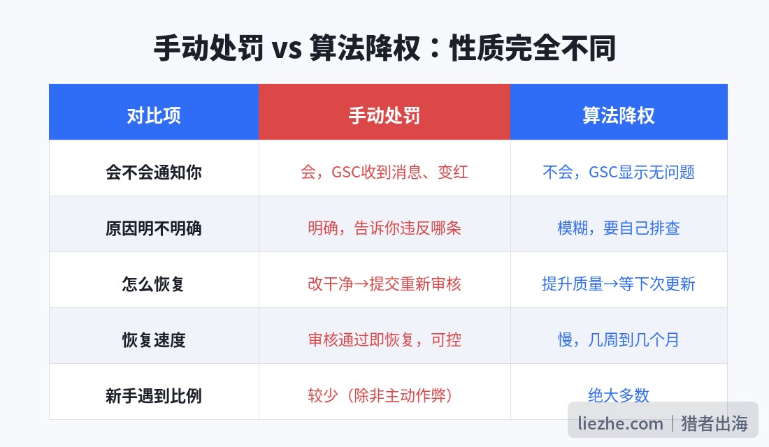手动处罚和算法降权对比表