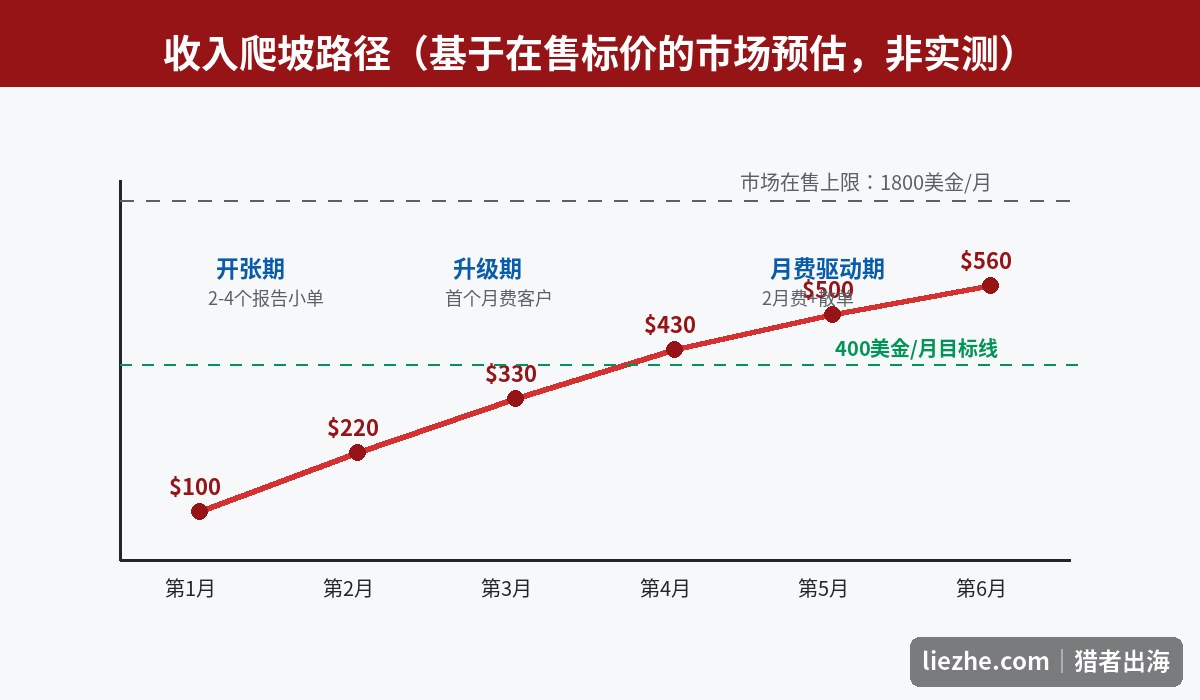 帮海外品牌做抖音B站代运营的收入爬坡路径市场预估曲线