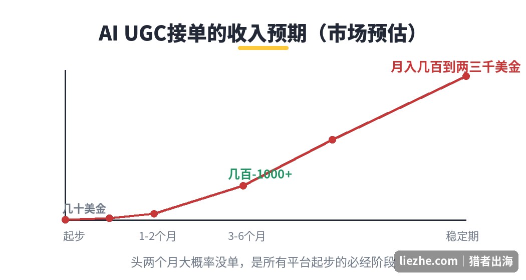 AI UGC接单收入预期曲线：从起步到稳定期月入几百到两三千美金