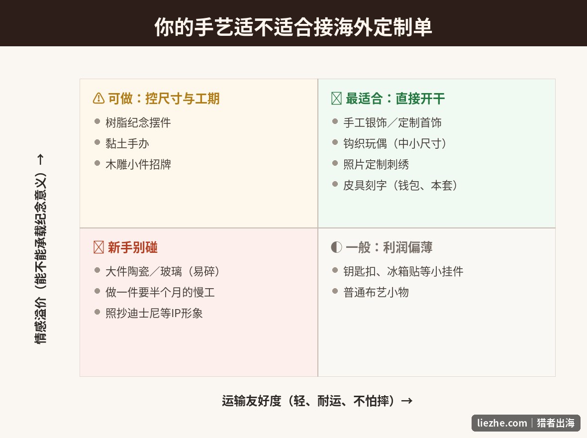 手工艺是否适合接海外定制单的四象限判断图