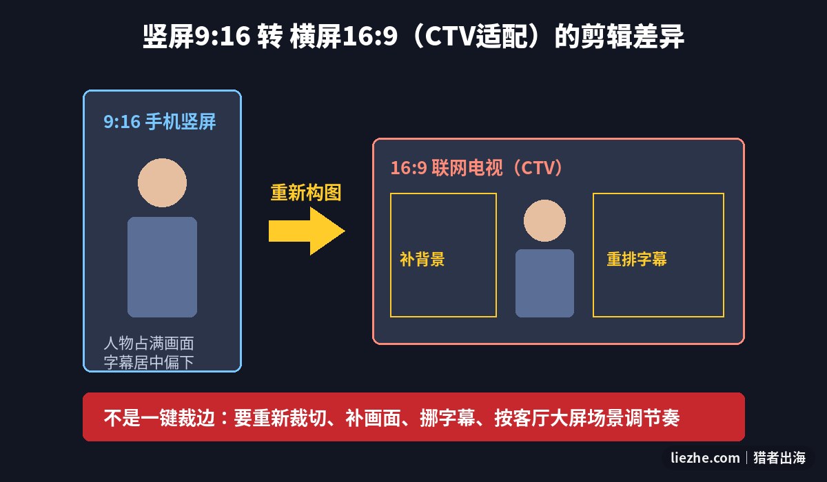 竖屏9比16转横屏16比9的CTV适配剪辑对比图