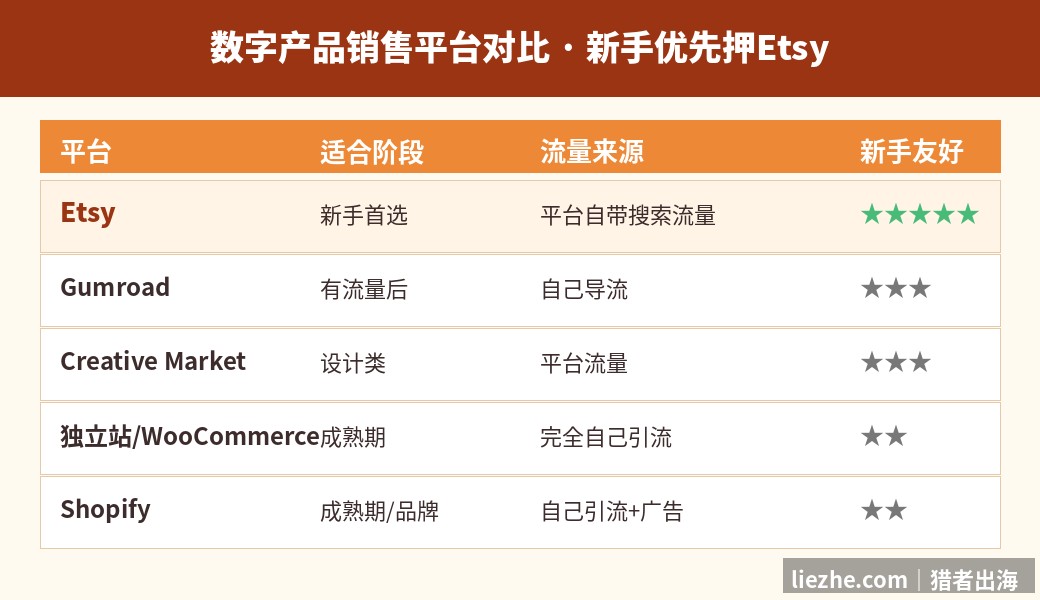 数字产品销售平台对比图:Etsy、Gumroad、Creative Market、独立站、Shopify的适合阶段流量来源和新手友好度对比