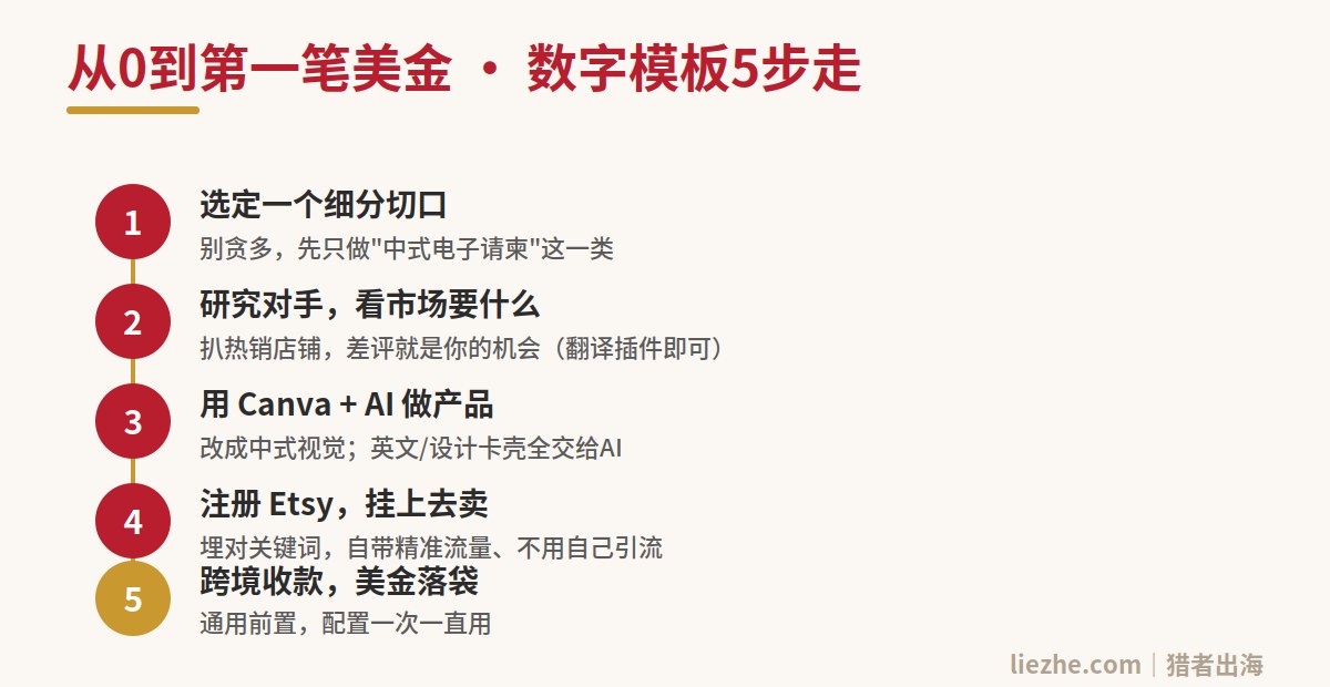 数字模板从0到第一笔美金的五步流程:选切口、研究对手、做产品、上架、收款