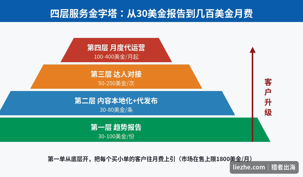 中国社媒代运营四层服务金字塔与客户升级路径:趋势报告到月度代运营
