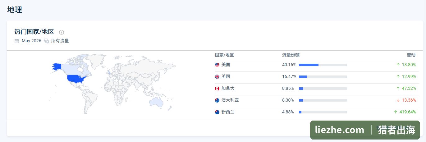 lovelygreens.com流量地理分布：美国英国加拿大为主