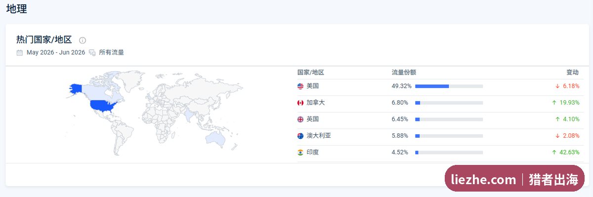 Treasurie访客地理分布，美国49%加拿大6.8%英国6.45%澳大利亚5.88%
