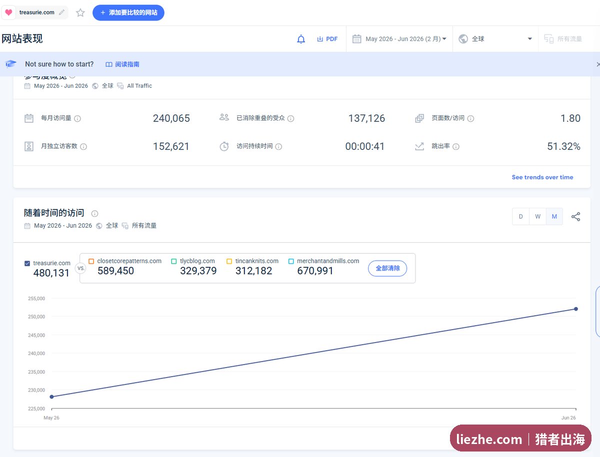 Treasurie缝纫站SimilarWeb流量概览，每月访问量24万独立访客15万