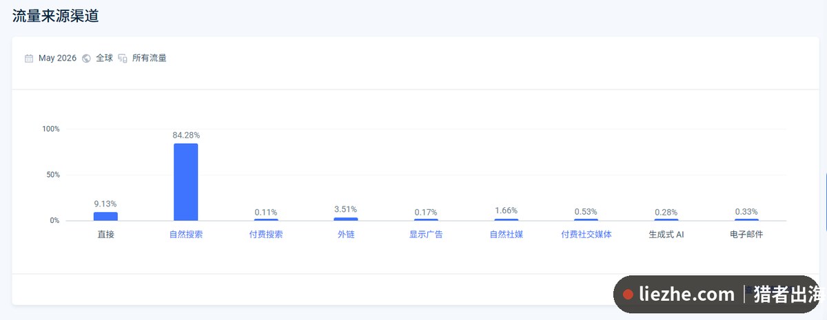 easydrawingguides流量来源渠道分布自然搜索占84%
