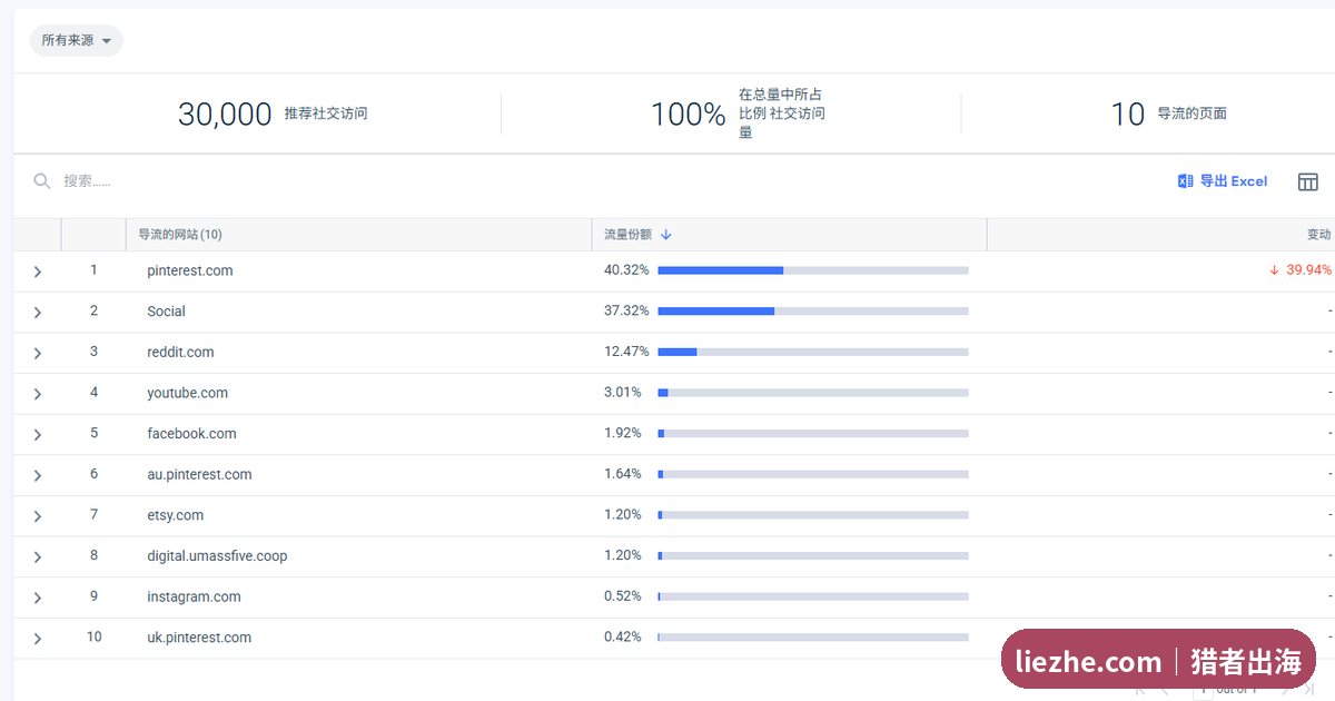 Treasurie社交导流网站明细，Pinterest和Reddit以及YouTube为主要来源